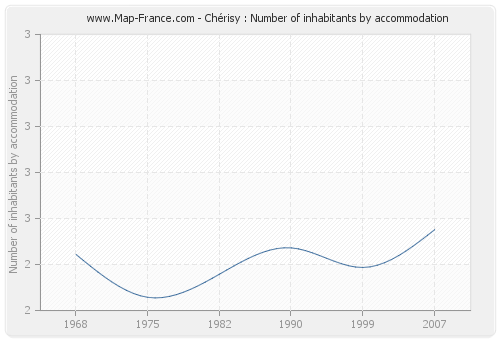 Chérisy : Number of inhabitants by accommodation