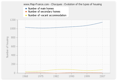 Chocques : Evolution of the types of housing