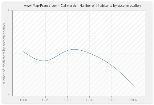 Clairmarais : Number of inhabitants by accommodation