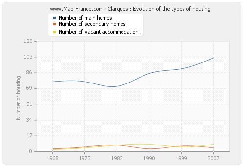 Clarques : Evolution of the types of housing