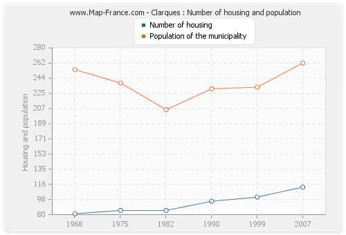 Clarques : Number of housing and population