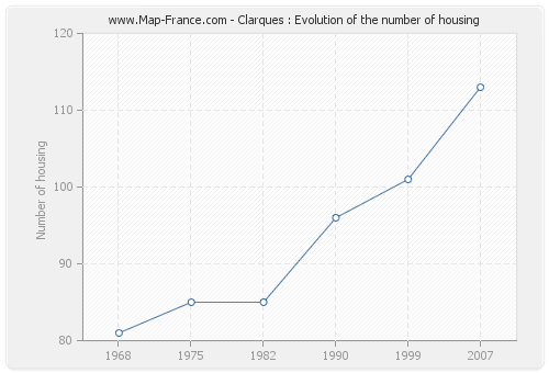 Clarques : Evolution of the number of housing