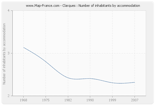 Clarques : Number of inhabitants by accommodation