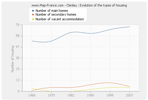 Clenleu : Evolution of the types of housing
