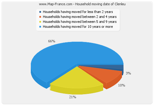 Household moving date of Clenleu