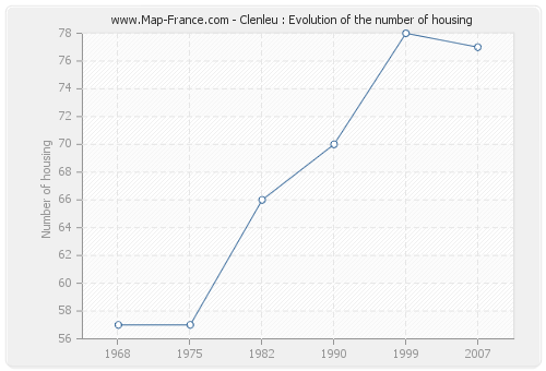 Clenleu : Evolution of the number of housing