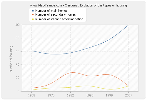 Clerques : Evolution of the types of housing