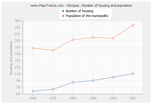 Clerques : Number of housing and population