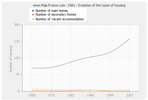 Cléty : Evolution of the types of housing