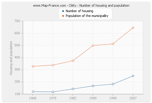 Cléty : Number of housing and population