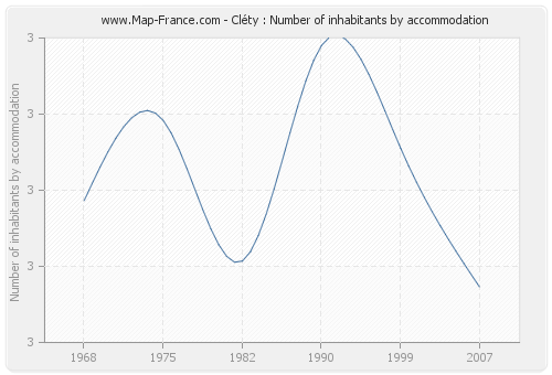 Cléty : Number of inhabitants by accommodation