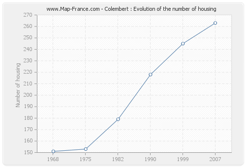 Colembert : Evolution of the number of housing