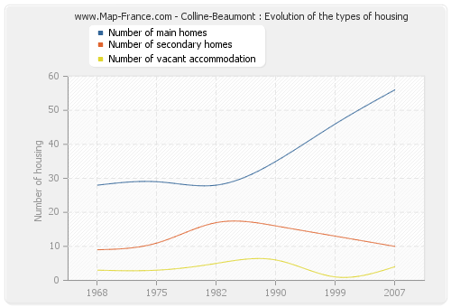 Colline-Beaumont : Evolution of the types of housing