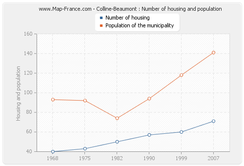 Colline-Beaumont : Number of housing and population