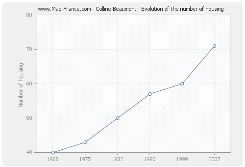 Colline-Beaumont : Evolution of the number of housing