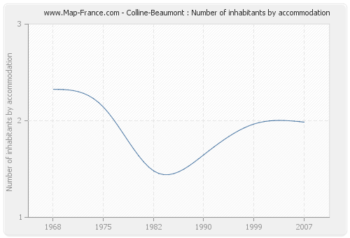 Colline-Beaumont : Number of inhabitants by accommodation