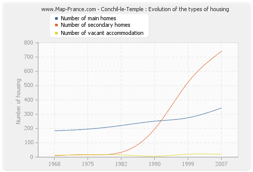 Conchil-le-Temple : Evolution of the types of housing