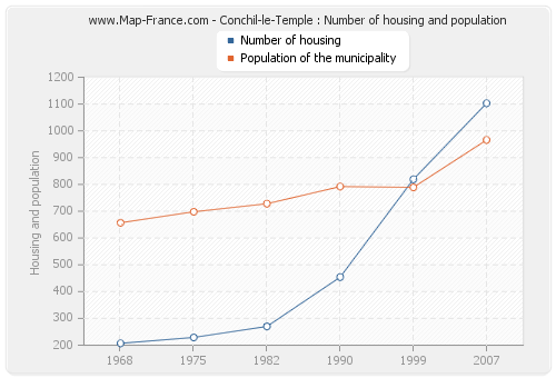 Conchil-le-Temple : Number of housing and population