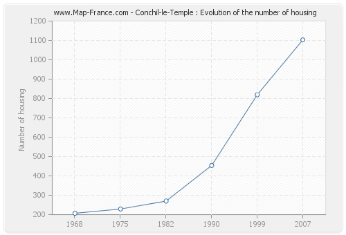Conchil-le-Temple : Evolution of the number of housing