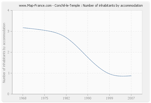 Conchil-le-Temple : Number of inhabitants by accommodation