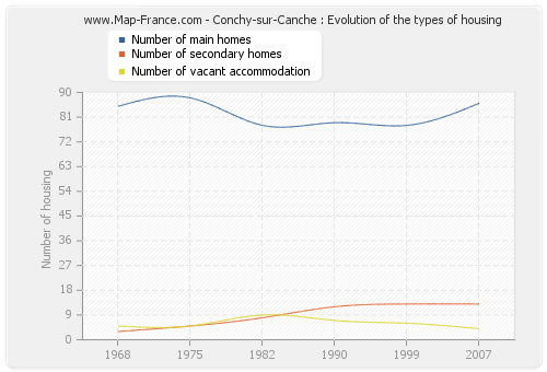 Conchy-sur-Canche : Evolution of the types of housing