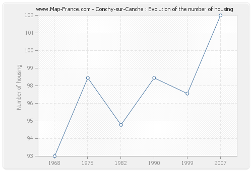 Conchy-sur-Canche : Evolution of the number of housing