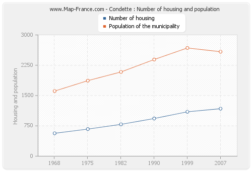 Condette : Number of housing and population