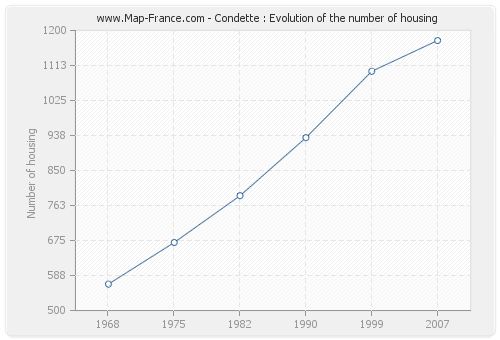 Condette : Evolution of the number of housing