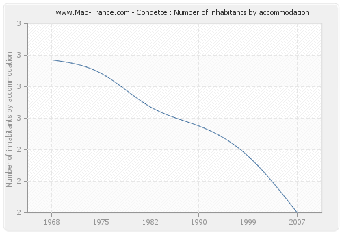 Condette : Number of inhabitants by accommodation