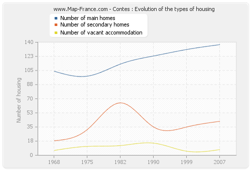 Contes : Evolution of the types of housing