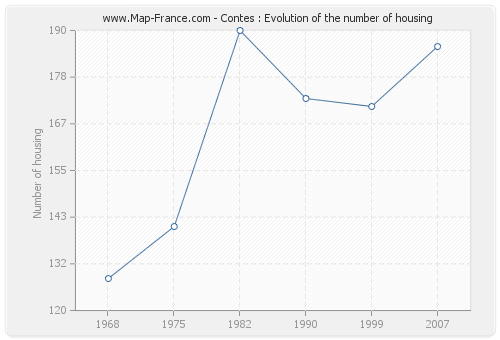 Contes : Evolution of the number of housing