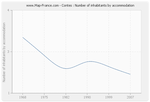 Contes : Number of inhabitants by accommodation