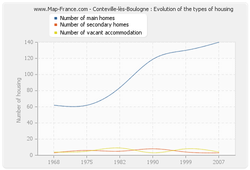Conteville-lès-Boulogne : Evolution of the types of housing