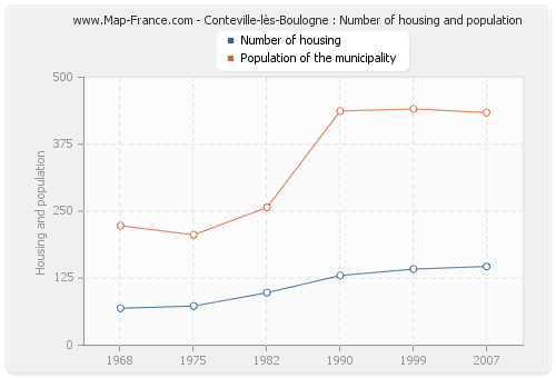 Conteville-lès-Boulogne : Number of housing and population