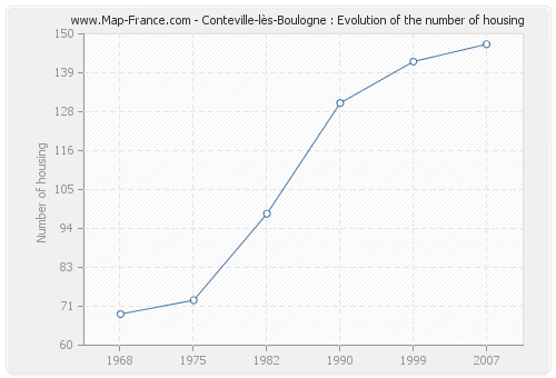 Conteville-lès-Boulogne : Evolution of the number of housing