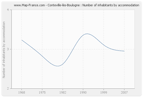 Conteville-lès-Boulogne : Number of inhabitants by accommodation