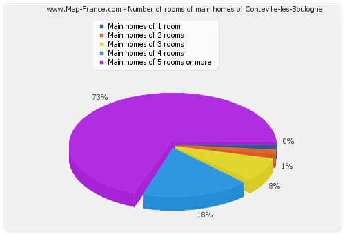 Number of rooms of main homes of Conteville-lès-Boulogne