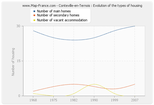 Conteville-en-Ternois : Evolution of the types of housing