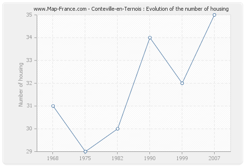 Conteville-en-Ternois : Evolution of the number of housing