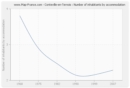 Conteville-en-Ternois : Number of inhabitants by accommodation