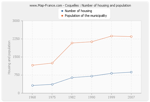 Coquelles : Number of housing and population