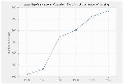 Coquelles : Evolution of the number of housing