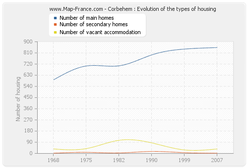 Corbehem : Evolution of the types of housing