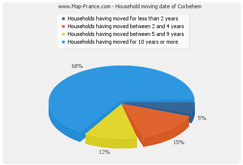 Household moving date of Corbehem