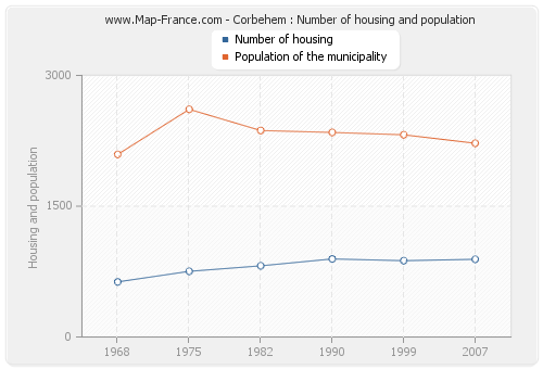 Corbehem : Number of housing and population