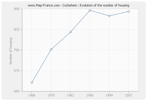 Corbehem : Evolution of the number of housing