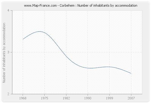 Corbehem : Number of inhabitants by accommodation