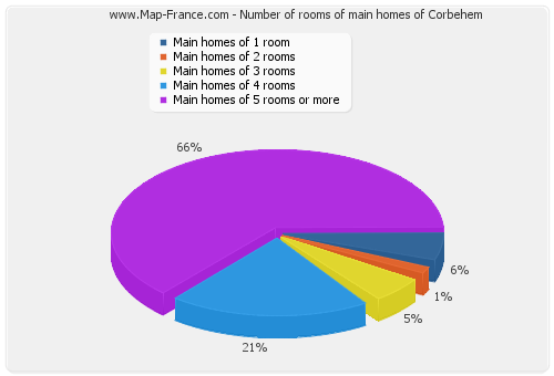Number of rooms of main homes of Corbehem