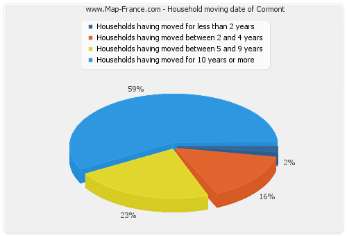 Household moving date of Cormont