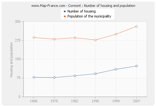 Cormont : Number of housing and population